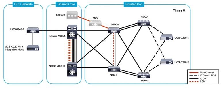 Corso CCNP Data Center DCIT – Troubleshooting Cisco Data Center Infrastructure