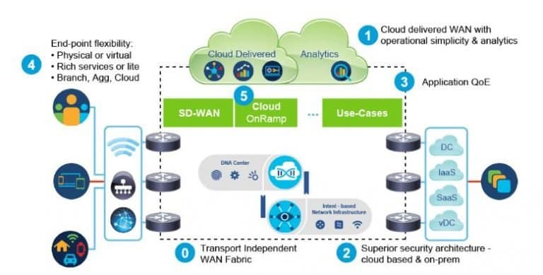 Corso CCNP Enterprise ENAUI – Implementing Automation for Cisco Enterprise Solutions