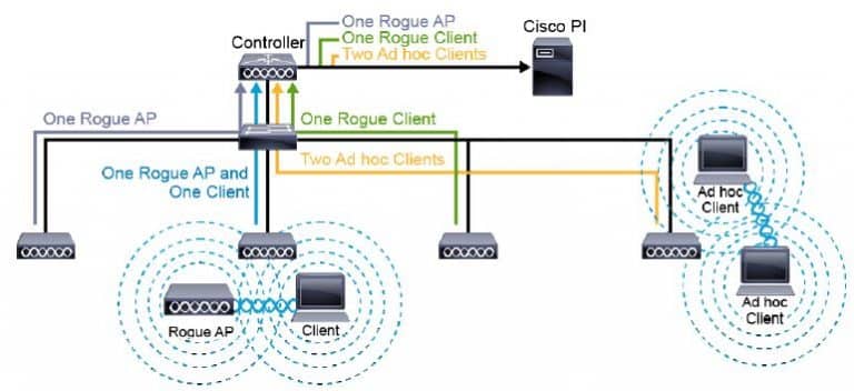 Corso CCNP Enterprise ENWLSI – Implementing Cisco Enterprise Wireless Networks