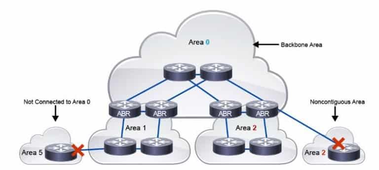 Corso CCNP Service Provider SPCOR &ndash; Implementing and Operating Cisco Service Provider Network Core Technologies