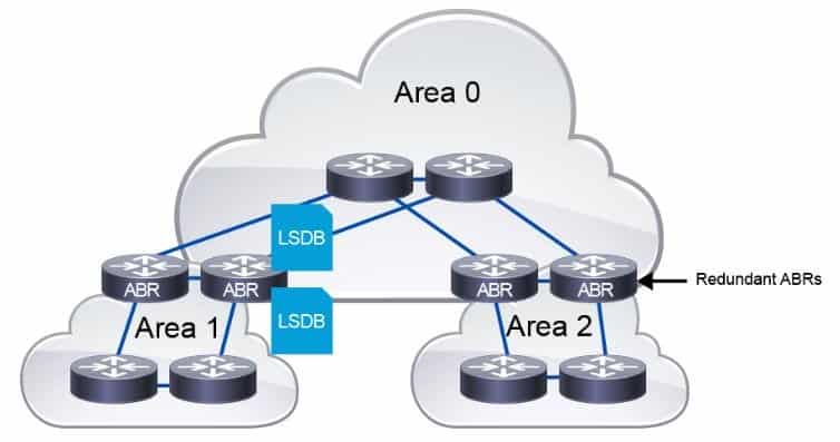 Corso CCNP Service Provider SPRI – Implementing Cisco Service Provider Advanced Routing Solutions