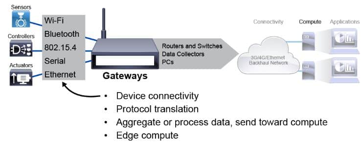 Corso Cisco DevNet Professional DEVIOT – Developing Solutions Using Cisco IoT and Edge Platforms