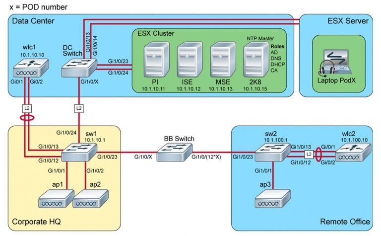 Corso CCNP Enterprise ENWLSD – Designing Cisco Enterprise Wireless Networks