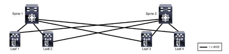Corso DCFNDU – Understanding Cisco Data Center Foundations