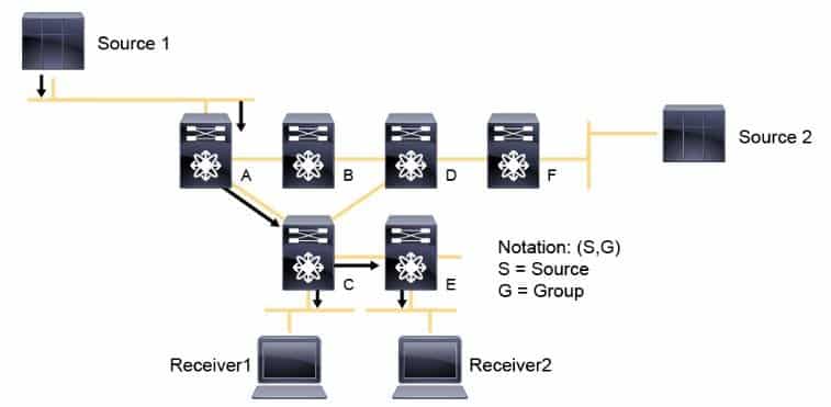 Corso DCNX – Implementing Cisco NX-OS Switches and Fabrics in the Data Center