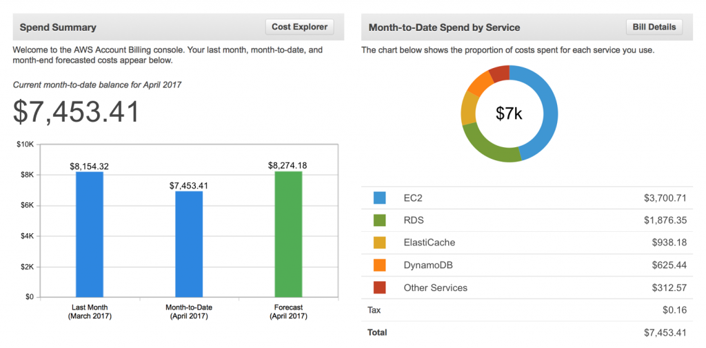 AWS Cost Management