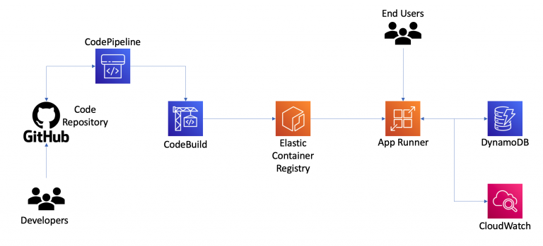 Lab AWS Certified Developer Associate - Corso Developing on AWS