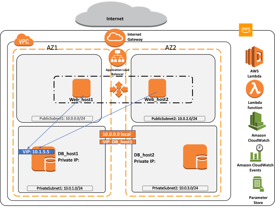 Corso Architecting on AWS - Certificazione AWS Certified Solutions Architect – Associate