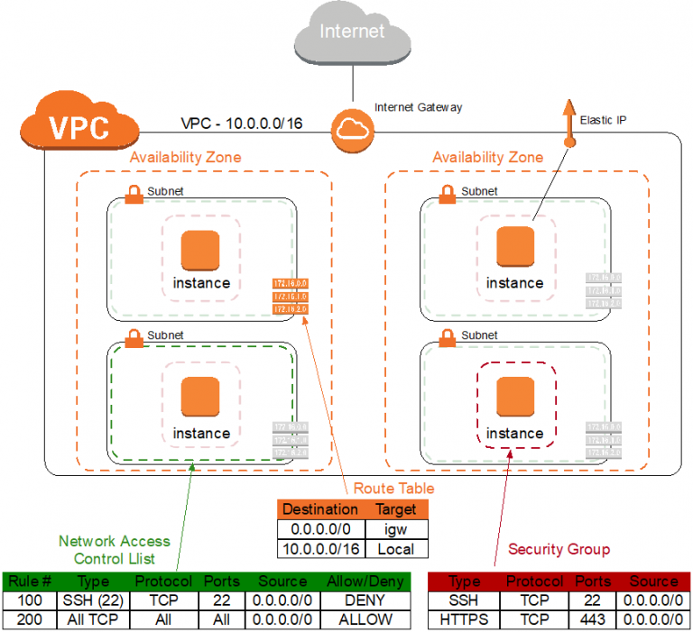 Laboratorio AWS Security Best Practices