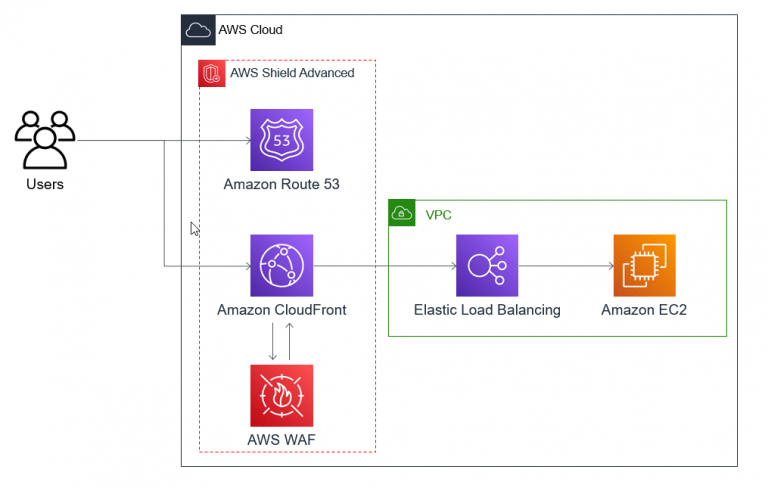 Laboratorio AWS Security Essentials