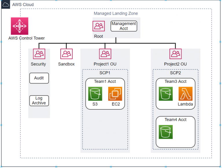 Laboratorio AWS Security Governance at Scale