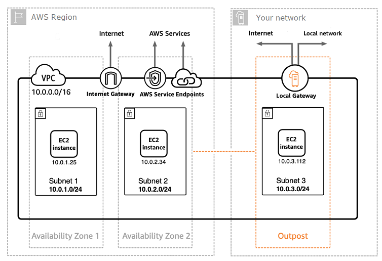 Lab AWS Well-Architected Best Practices