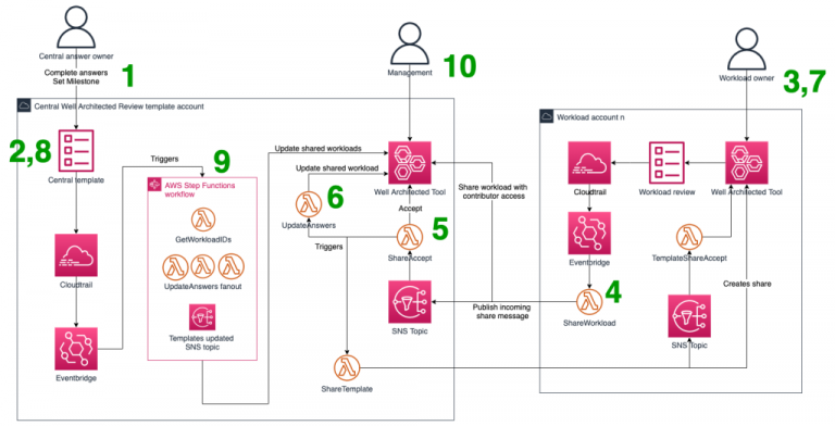 Laboratorio Advanced AWS Well-Architected Best Practices