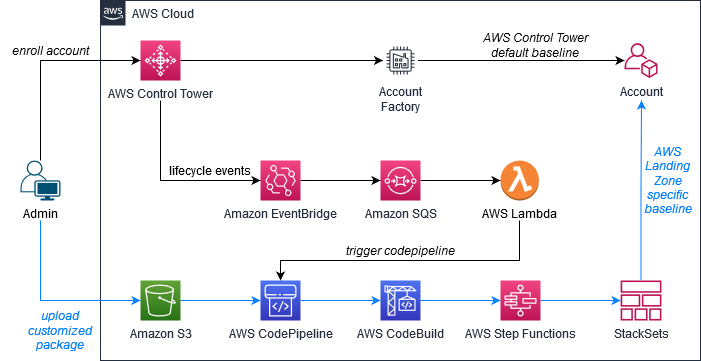 Lab Advanced Architecting on AWS