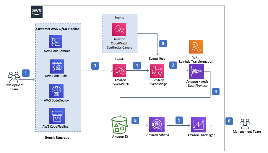 Laboratorio Advanced Developing on AWS