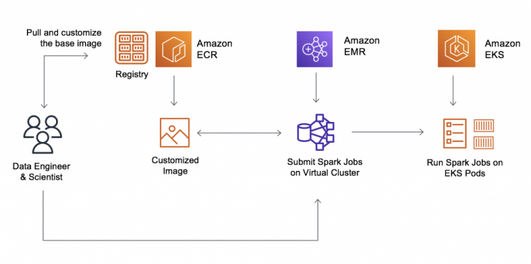 Laboratorio Building Batch Data Analytics Solutions on AWS