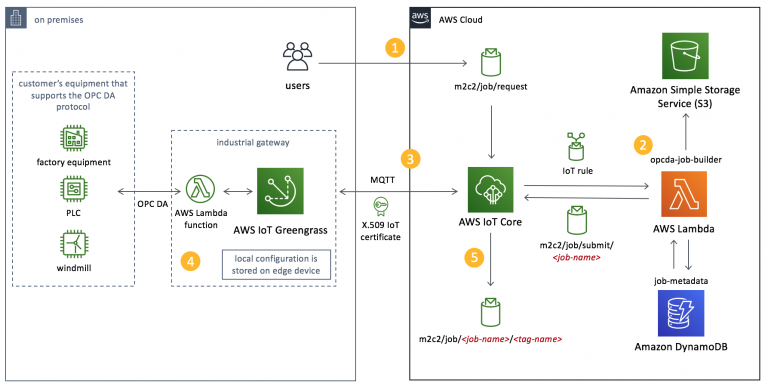 Laboratorio Deep Learning on AWS