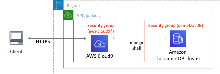 Corso Planning and Designing Databases on AWS