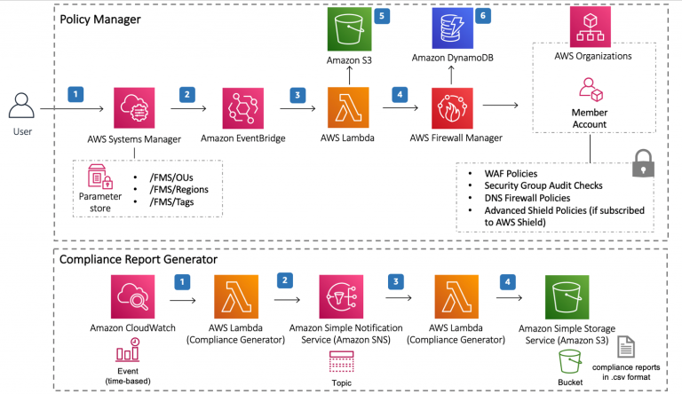 Laboratorio Security Engineering on AWS