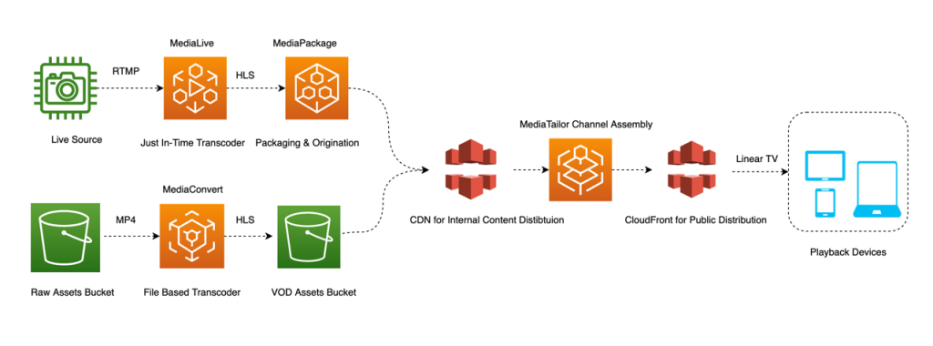 Laboratorio Video Streaming Essentials for AWS Media Services