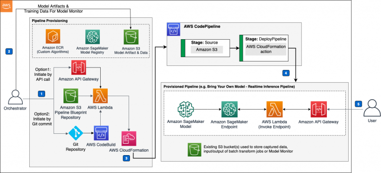 Laboratorio MLOps Engineering on AWS