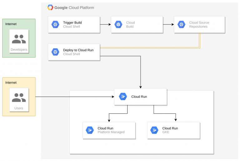 Corso Application Development with Cloud Run