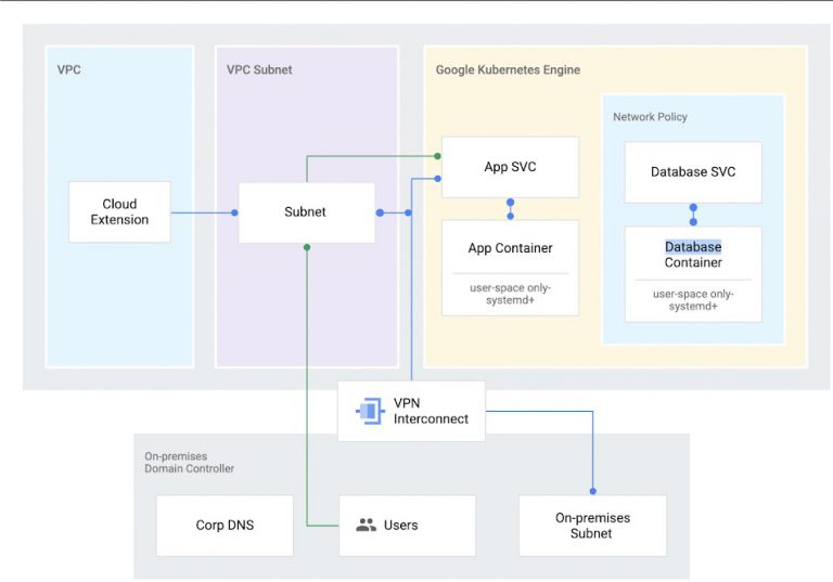 Corso Architecting Hybrid Cloud Infrastructure with Anthos