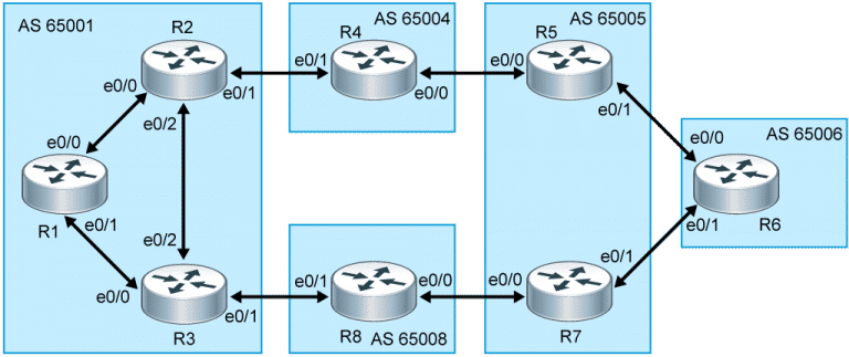 Corso BGP – Configuring BGP on Cisco Routers