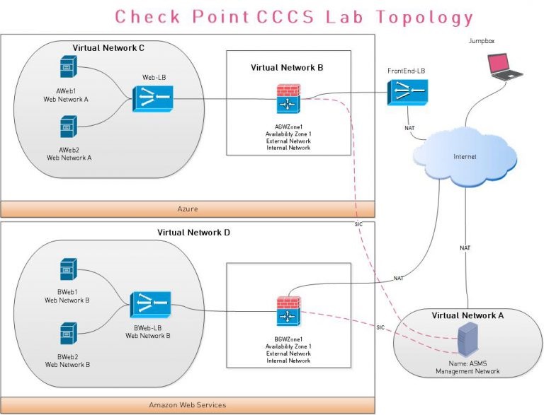 Corso Check Point CCCS Cloud Specialist