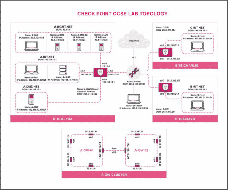 Corso Check Point CCSE Security Expert