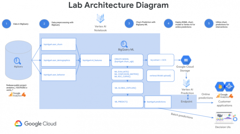 Corso Data Warehousing with BigQuery Storage Design, Query Optimization, and administration