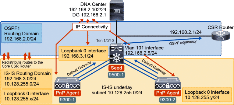 Corso ENC9K - Implementing Cisco Catalyst 9000 Switches