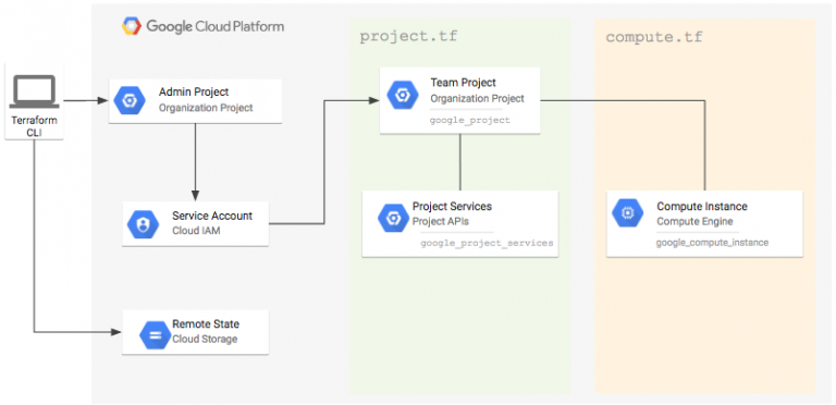 Corso Getting Started with Terraform for Google Cloud