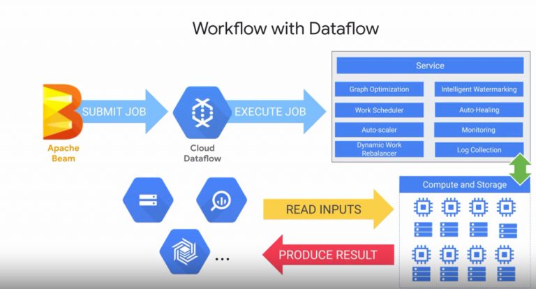 Corso Google Cloud Big Data and Machine Learning Fundamentals