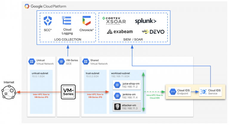 Corso Networking in Google Cloud Platform