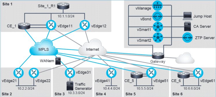 Corso SDWFND &ndash; SD-WAN Operation and Deployment