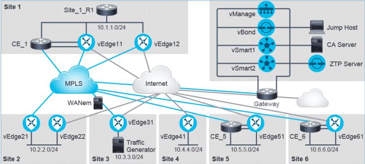 Corso SDWFND – SD-WAN Operation and Deployment