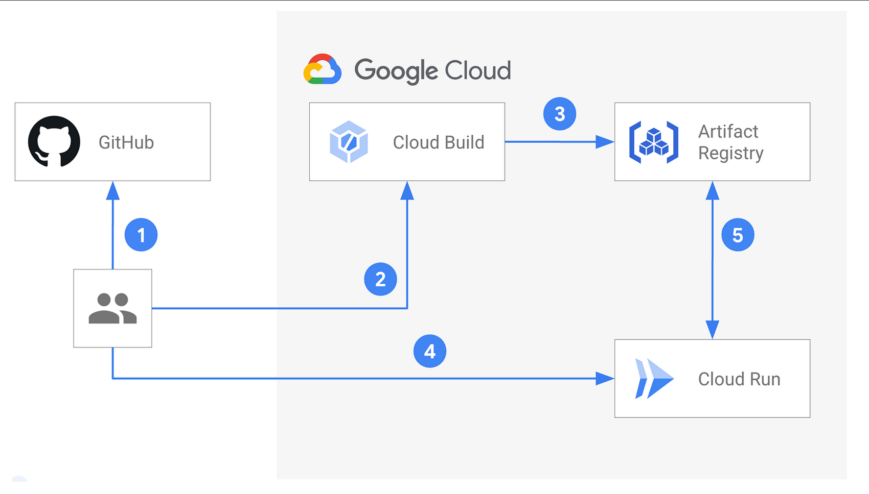 Corso Serverless Data Processing with Dataflow