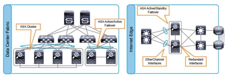 Corso Cisco CCNP Security SCOR ASA Cluster HA