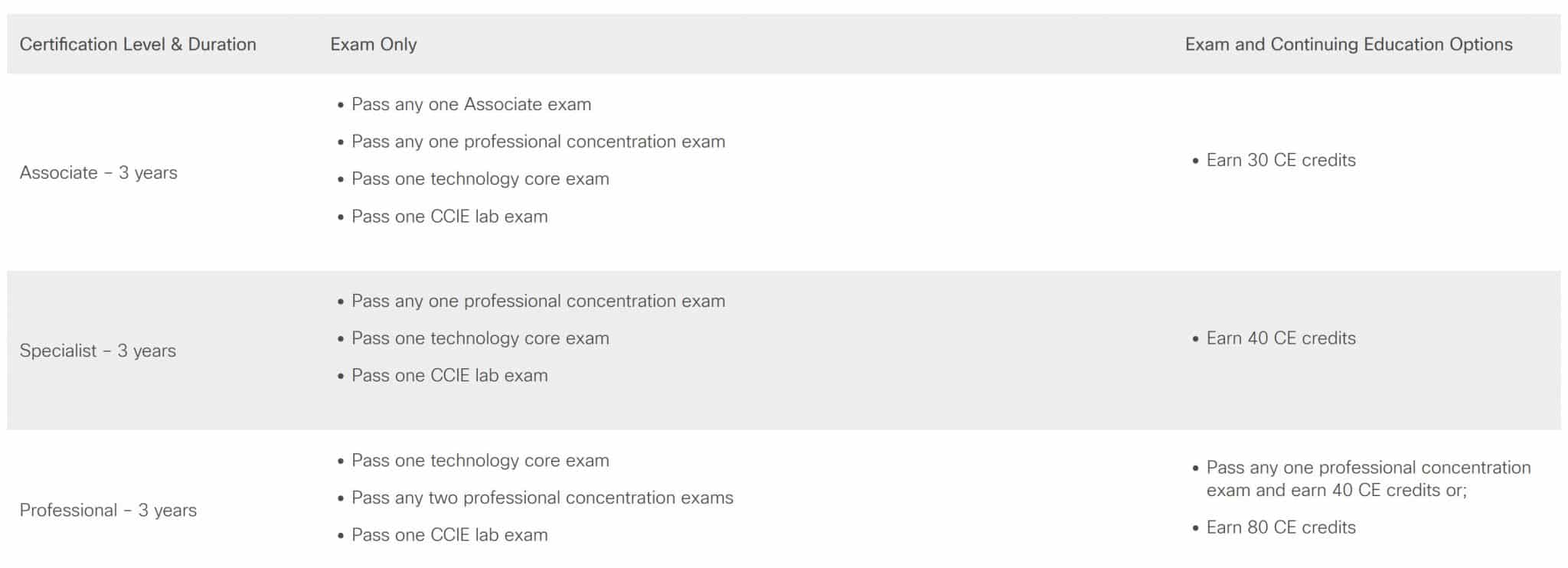 Cisco Continuing Education – Crediti Formativi – Rinnovo Certificazioni senza esame