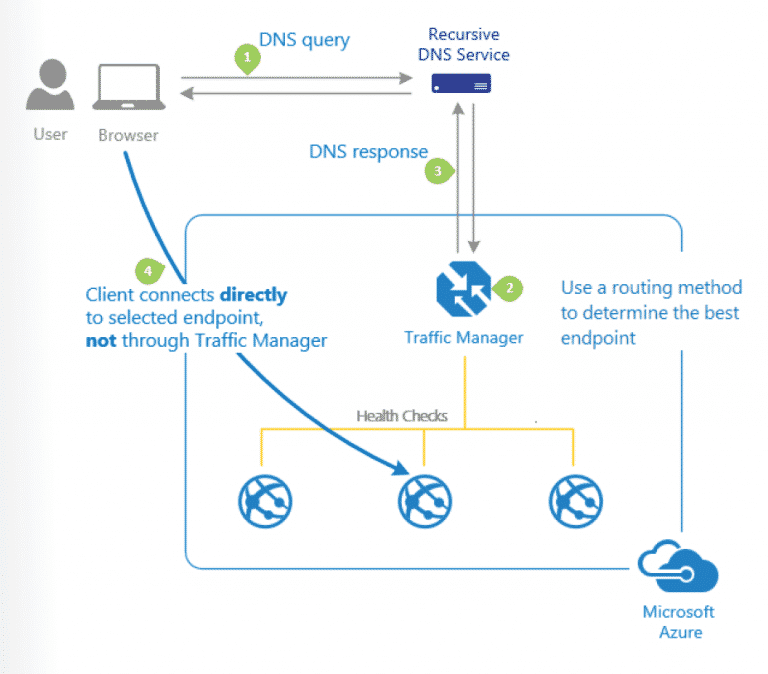 Corso Azure Administrator AZ-104