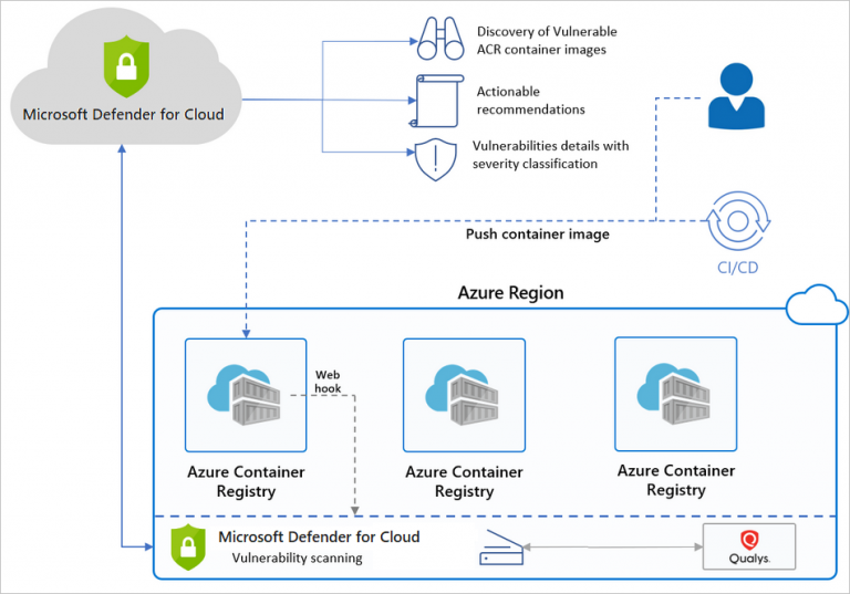 Corso Azure Security Technologies AZ-500