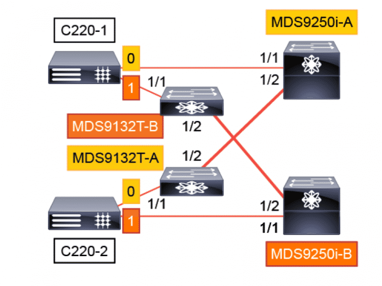 Corso CCNP Data Center DCMDS – Configuring Cisco MDS 9000 Series Switches