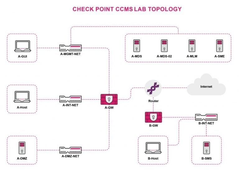 Corso Check Point CCMS Multi-Domain Security Management Specialist