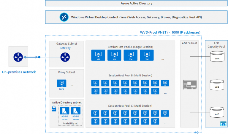 Corso Configuring and Operating Azure Virtual Desktop AZ-140