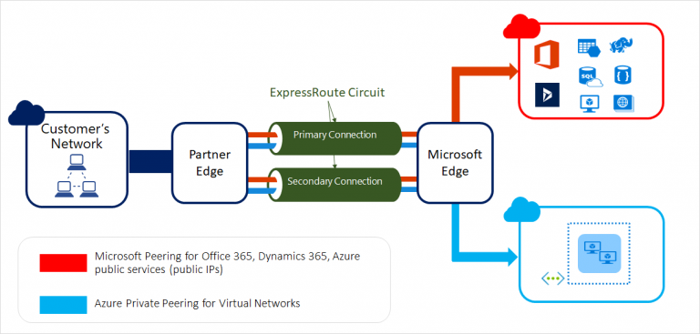 Corso Designing and Implementing Azure Networking Solutions AZ-700