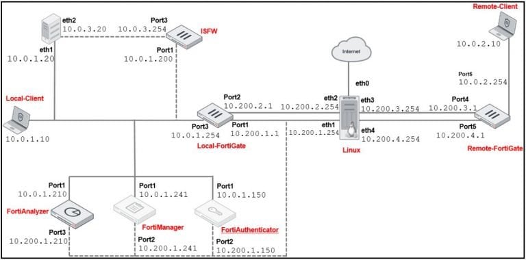 Corso Fortinet NSE 4 Network Security Professional