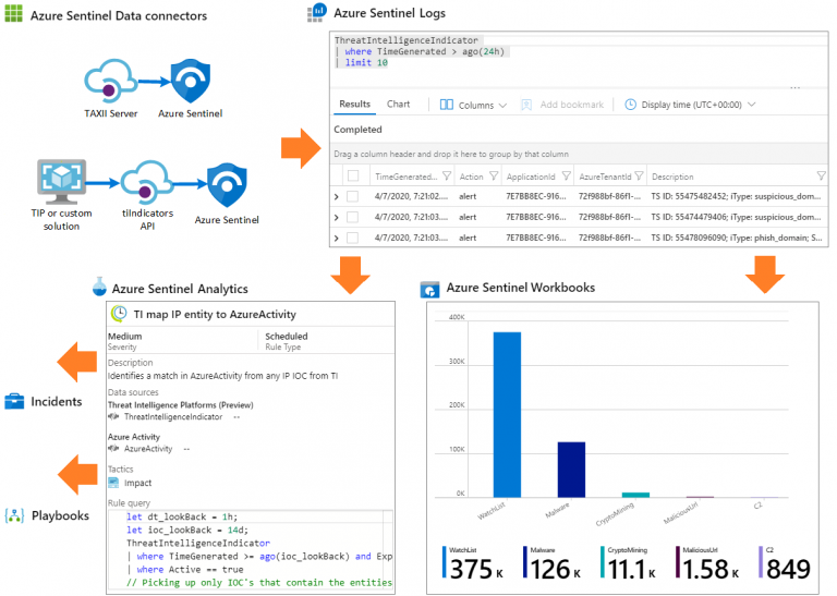 Corso Microsoft Cybersecurity Architect SC-100