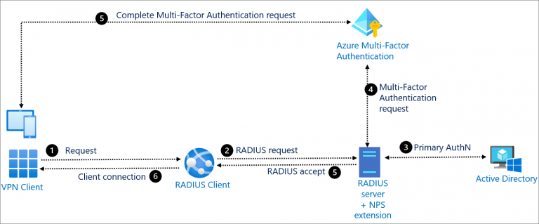 Corso Microsoft Identity and Access Administrator SC-300