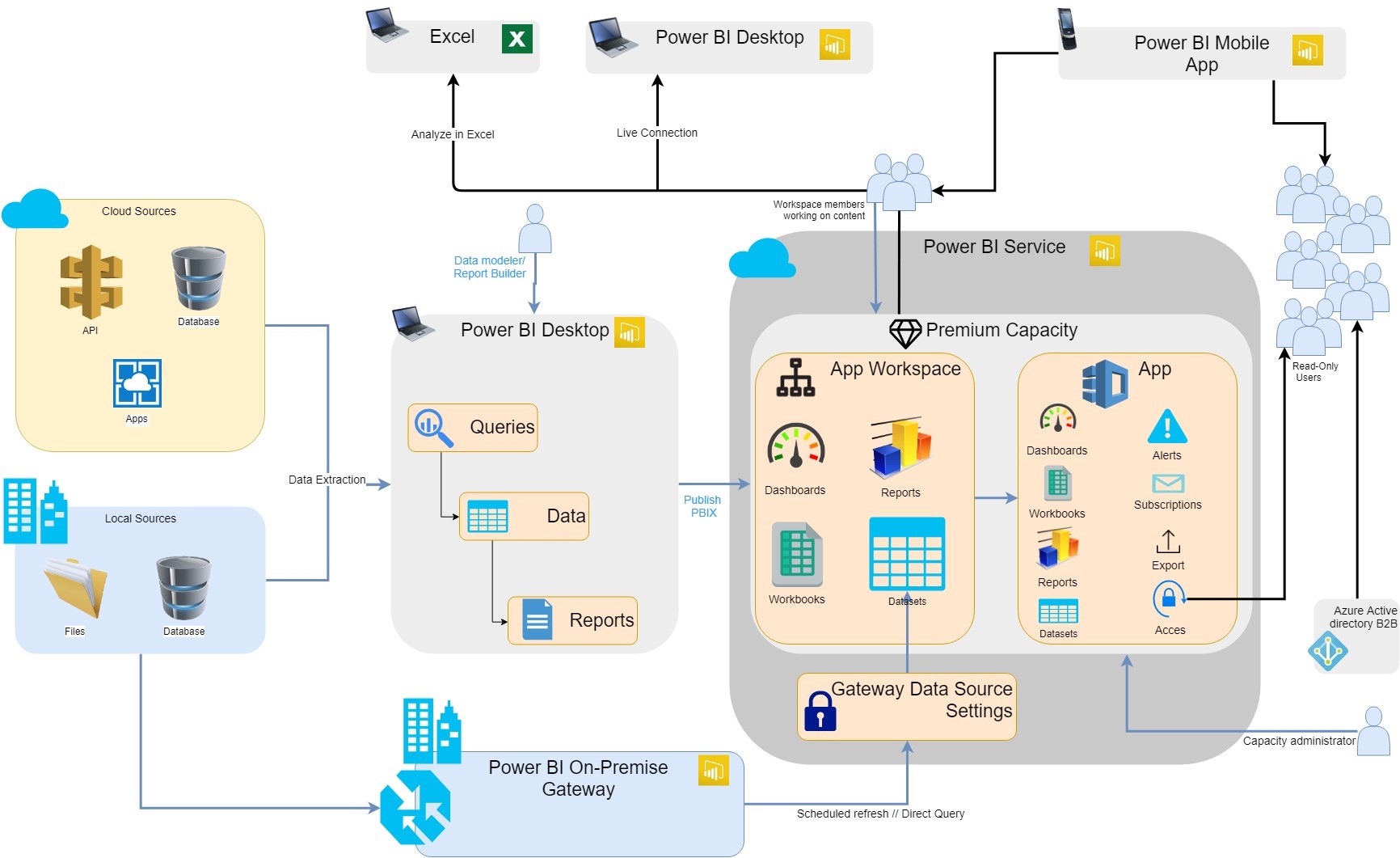 Corso Power BI Data Analyst PL-300